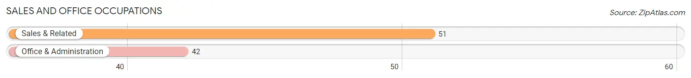 Sales and Office Occupations in Zip Code 35585
