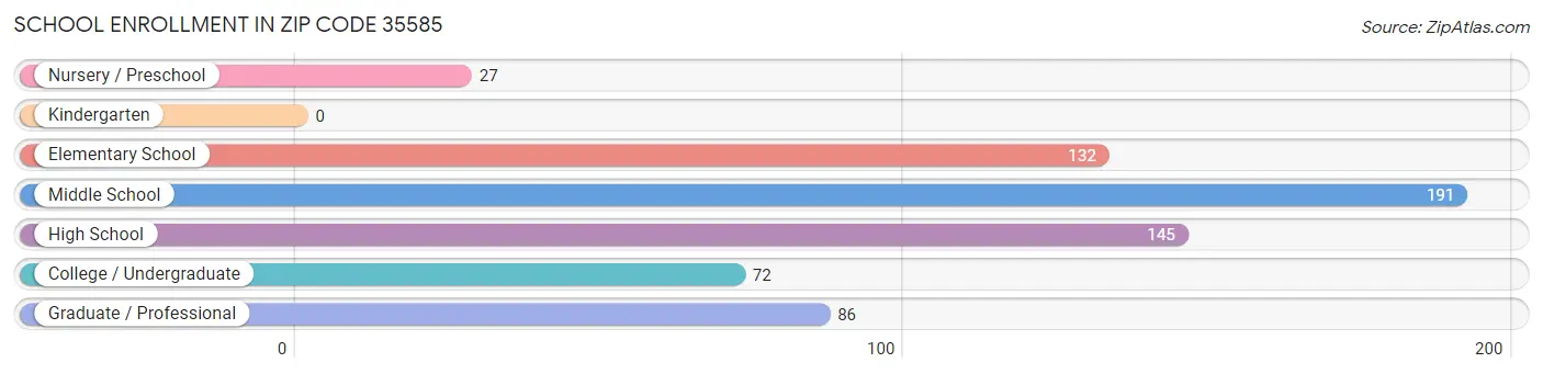 School Enrollment in Zip Code 35585