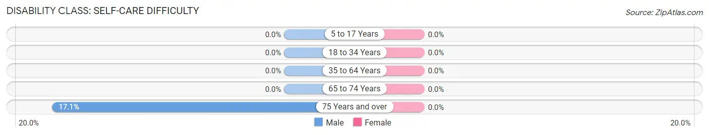 Disability in Zip Code 35585: <span>Self-Care Difficulty</span>