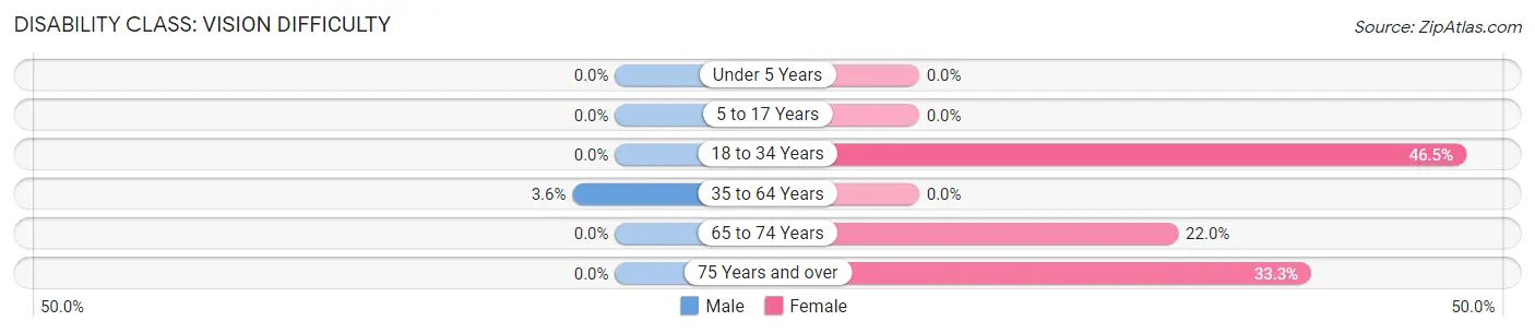 Disability in Zip Code 35585: <span>Vision Difficulty</span>