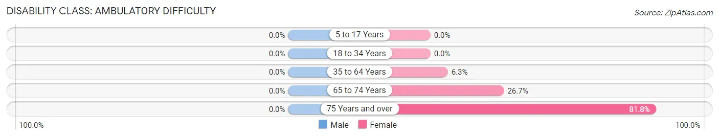 Disability in Zip Code 36749: <span>Ambulatory Difficulty</span>