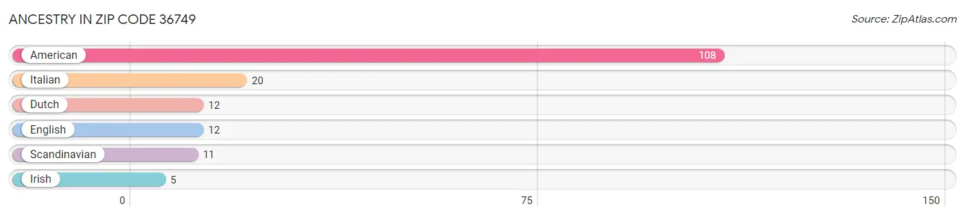 Ancestry in Zip Code 36749