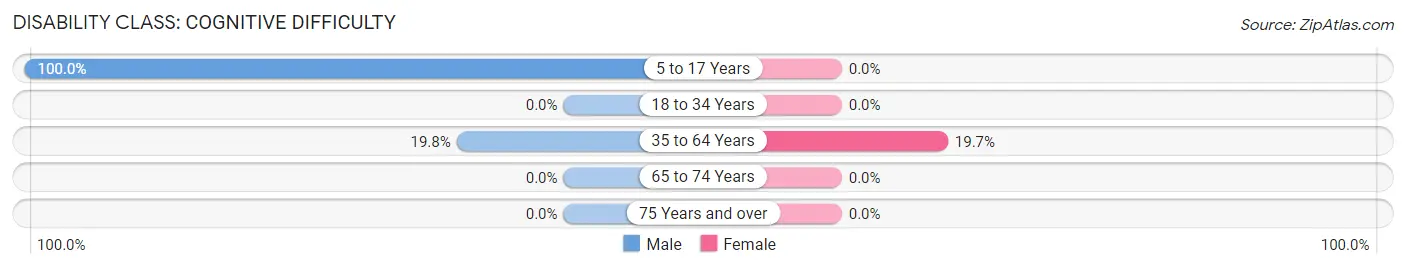 Disability in Zip Code 36749: <span>Cognitive Difficulty</span>