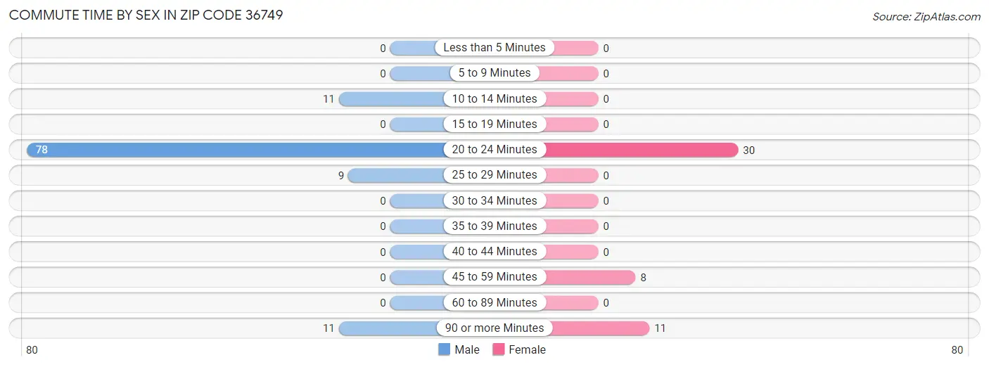 Commute Time by Sex in Zip Code 36749