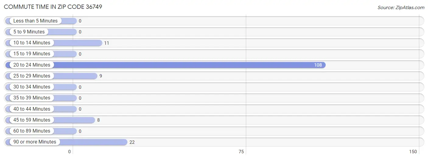 Commute Time in Zip Code 36749