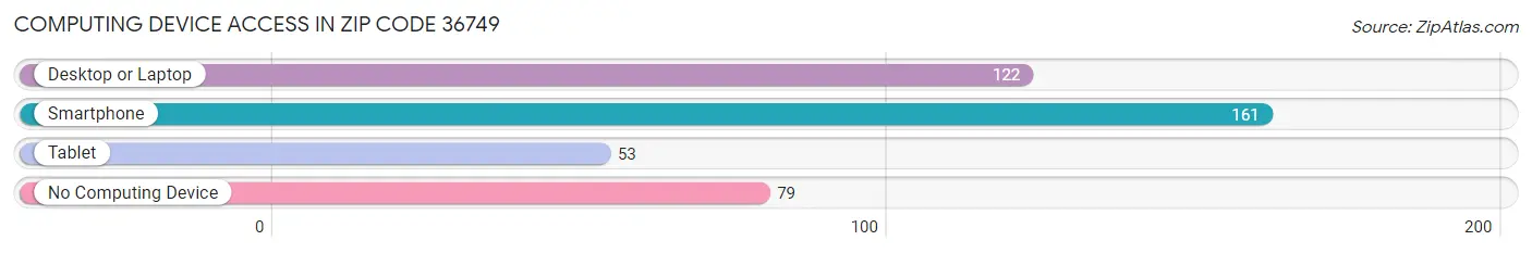 Computing Device Access in Zip Code 36749