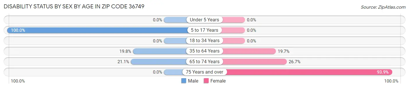 Disability Status by Sex by Age in Zip Code 36749