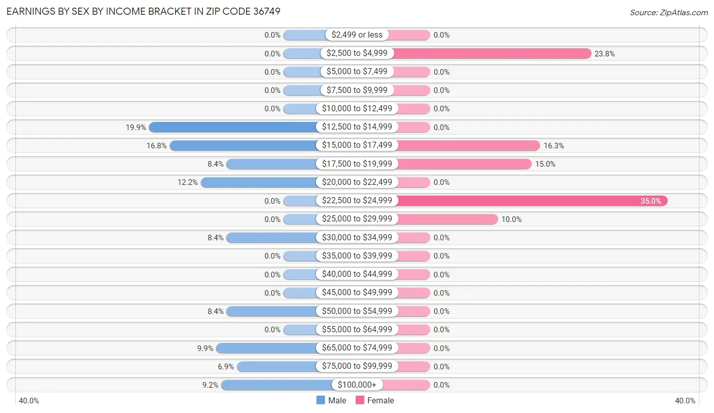 Earnings by Sex by Income Bracket in Zip Code 36749