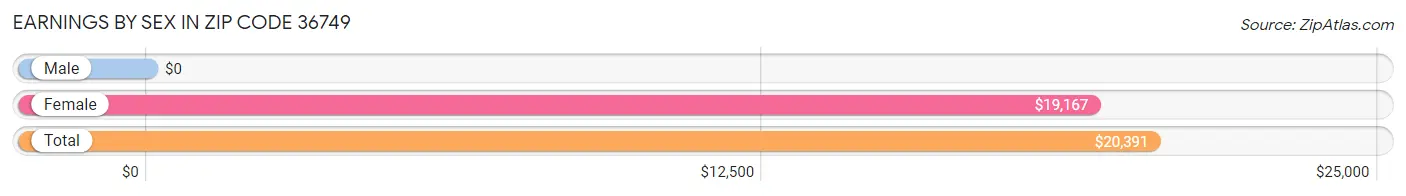 Earnings by Sex in Zip Code 36749