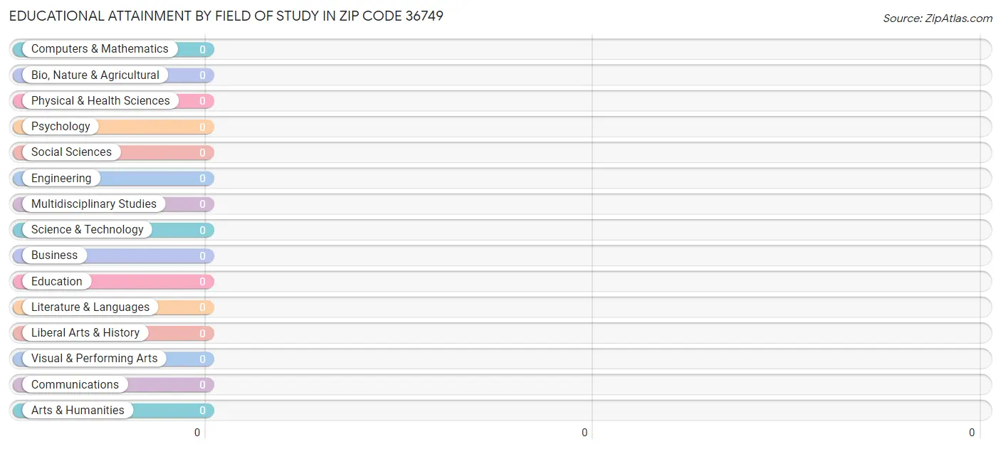 Educational Attainment by Field of Study in Zip Code 36749