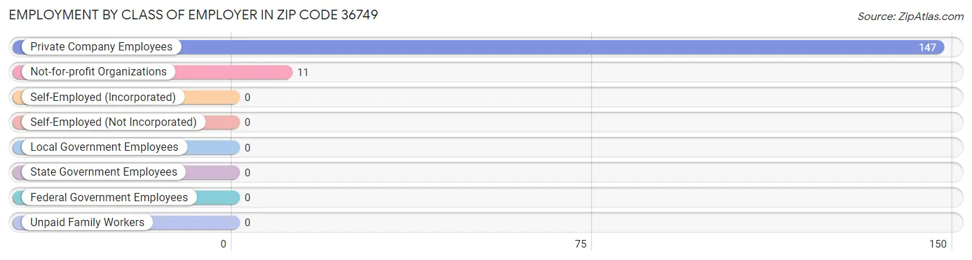 Employment by Class of Employer in Zip Code 36749