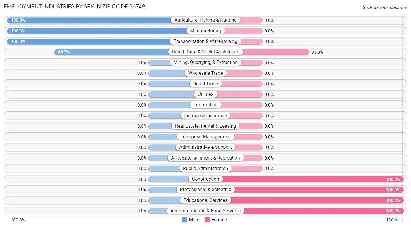 Employment Industries by Sex in Zip Code 36749