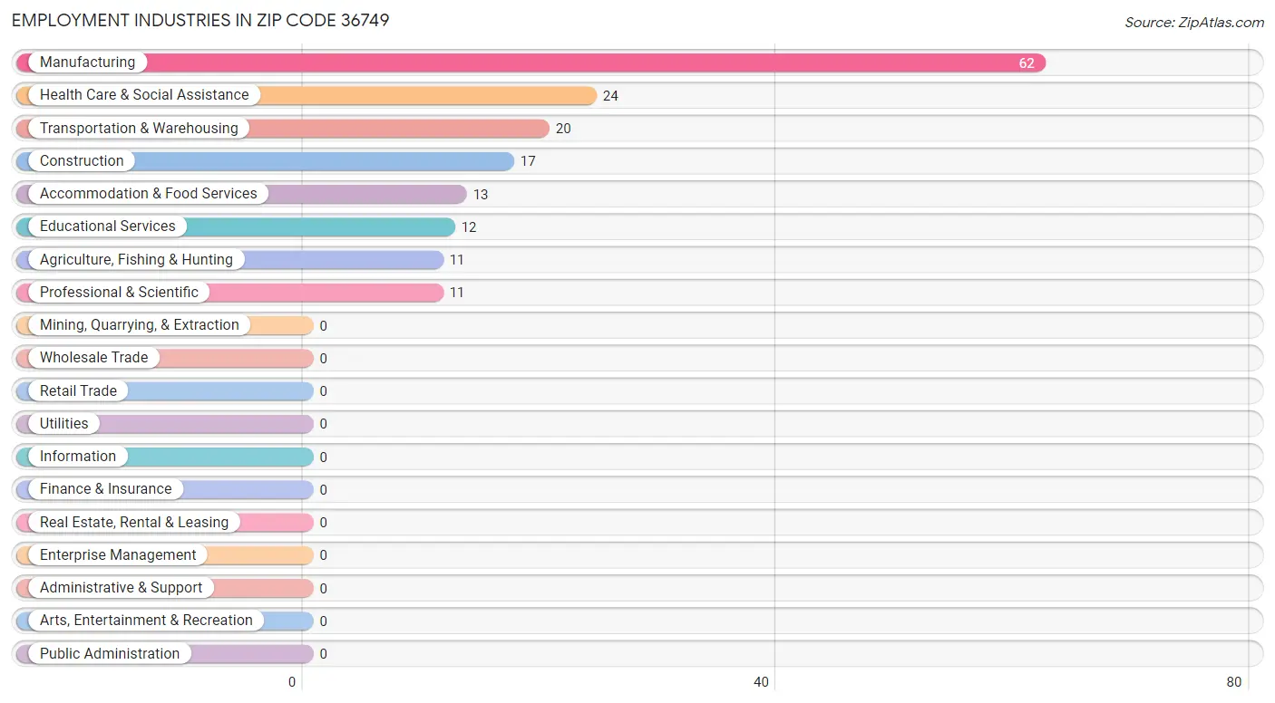 Employment Industries in Zip Code 36749
