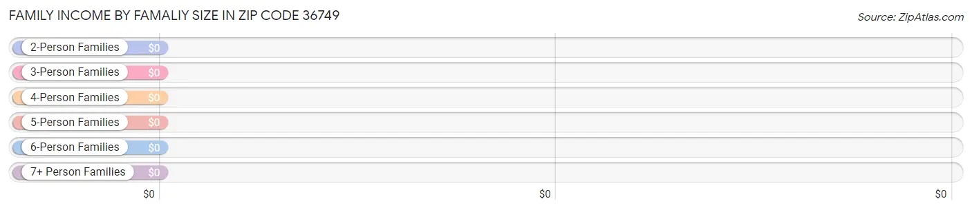 Family Income by Famaliy Size in Zip Code 36749