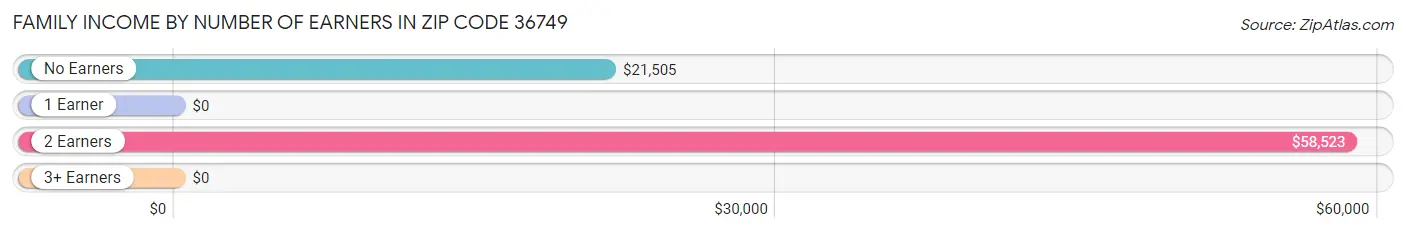 Family Income by Number of Earners in Zip Code 36749