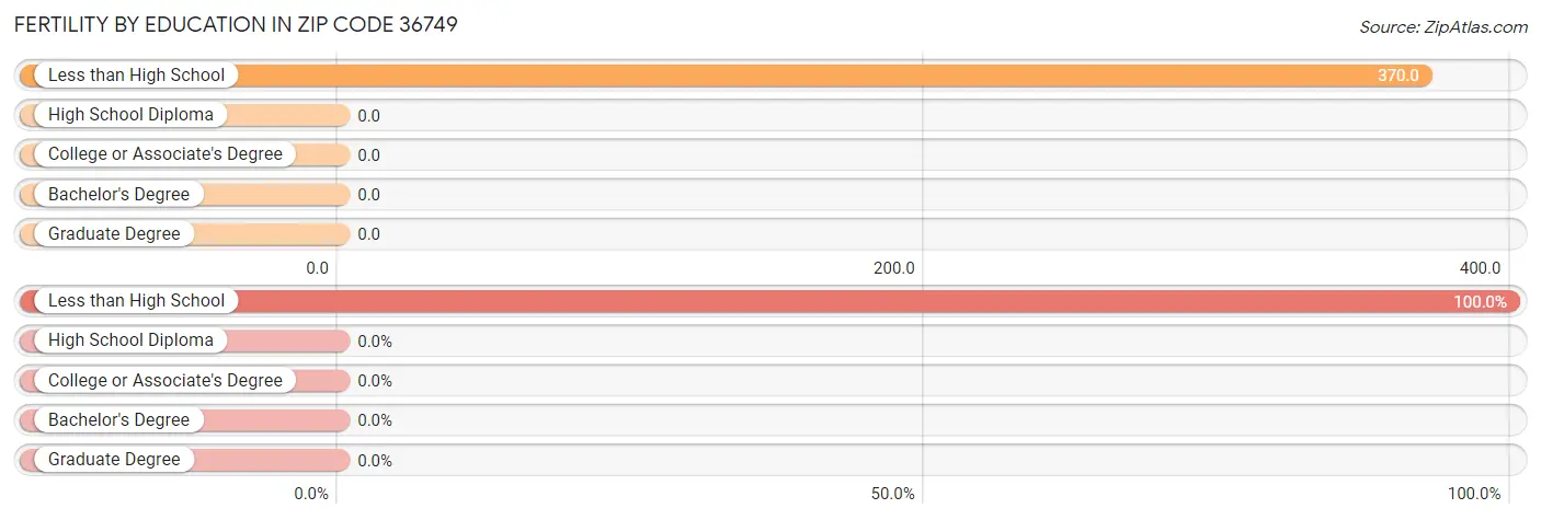 Female Fertility by Education Attainment in Zip Code 36749