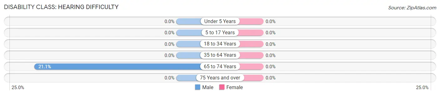 Disability in Zip Code 36749: <span>Hearing Difficulty</span>