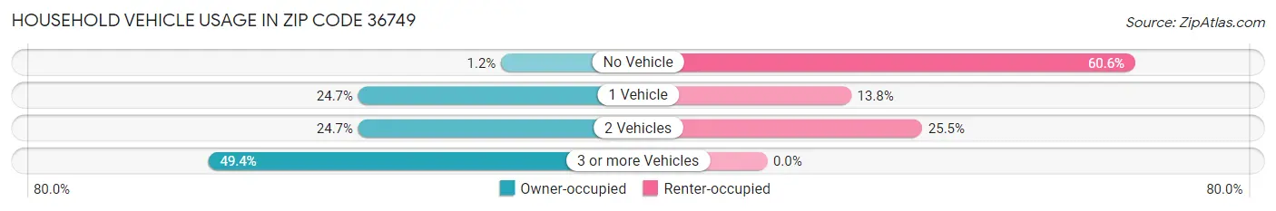 Household Vehicle Usage in Zip Code 36749