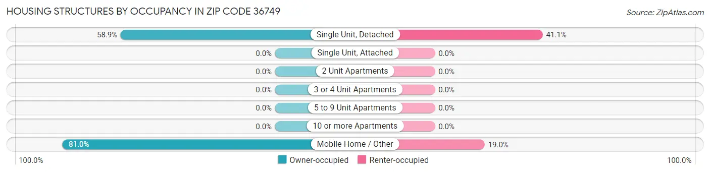 Housing Structures by Occupancy in Zip Code 36749