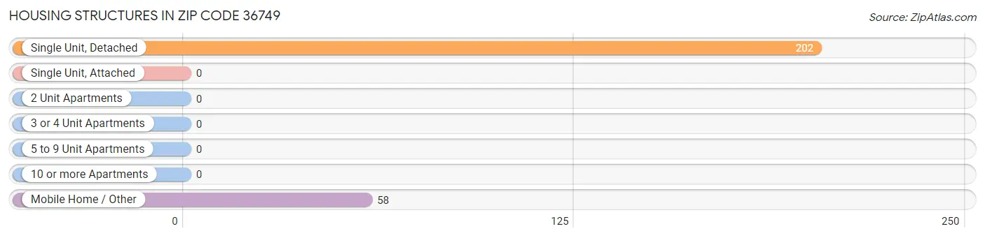 Housing Structures in Zip Code 36749