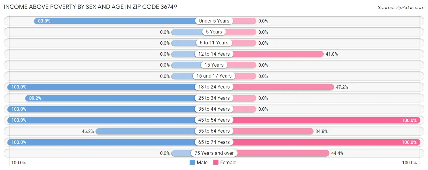 Income Above Poverty by Sex and Age in Zip Code 36749