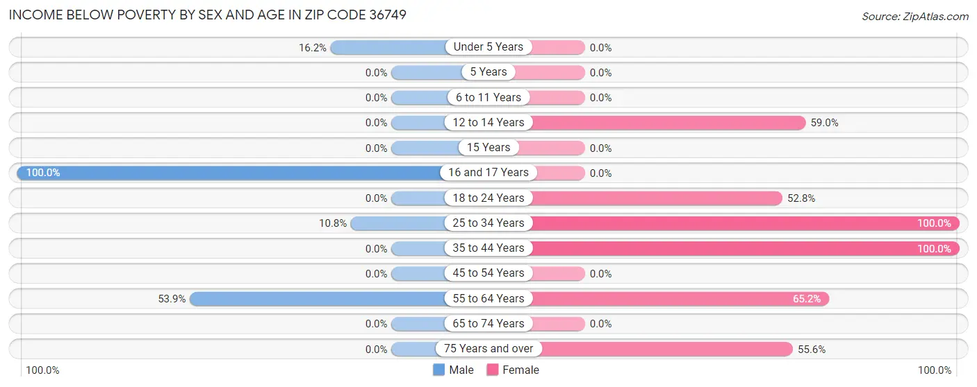 Income Below Poverty by Sex and Age in Zip Code 36749