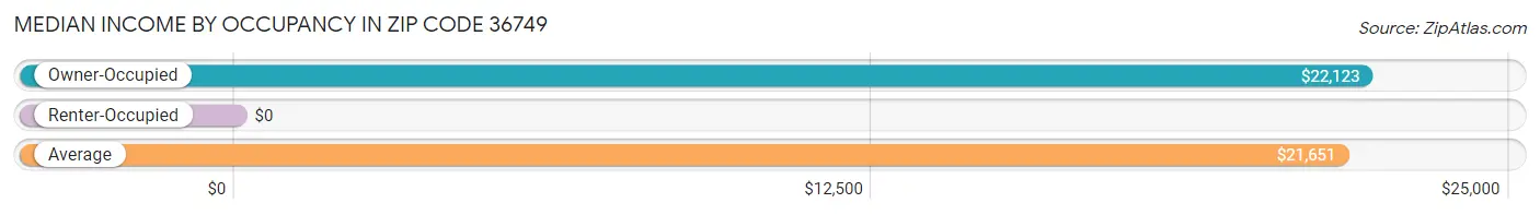 Median Income by Occupancy in Zip Code 36749