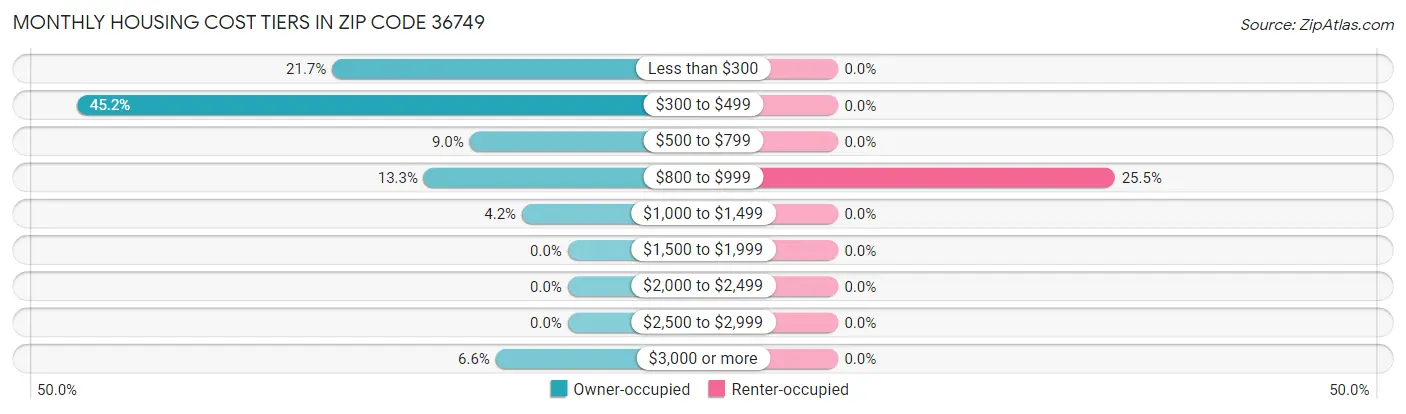 Monthly Housing Cost Tiers in Zip Code 36749