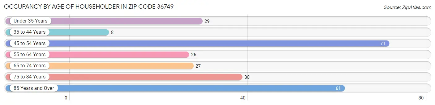 Occupancy by Age of Householder in Zip Code 36749