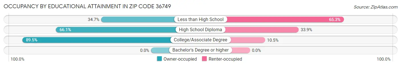 Occupancy by Educational Attainment in Zip Code 36749