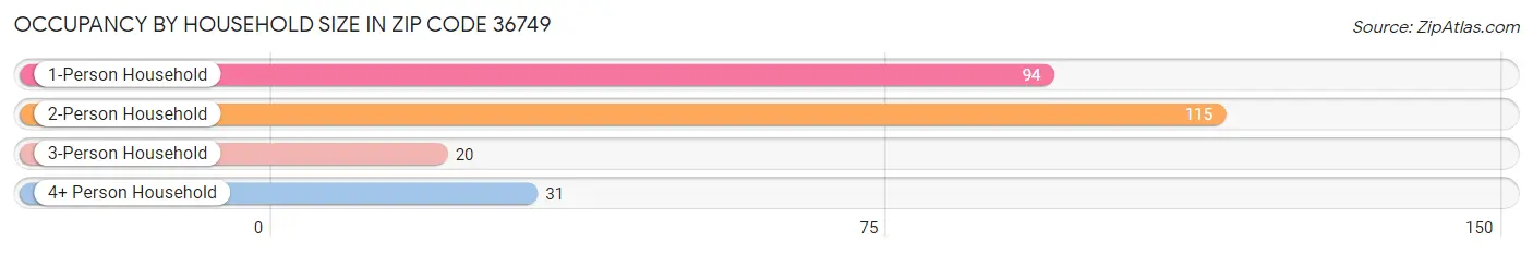 Occupancy by Household Size in Zip Code 36749