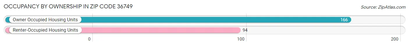 Occupancy by Ownership in Zip Code 36749