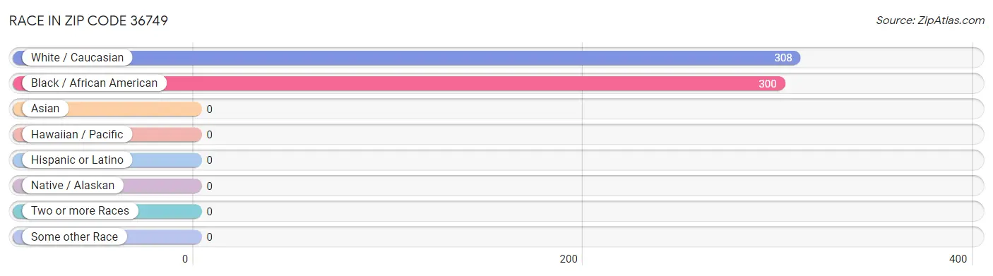Race in Zip Code 36749