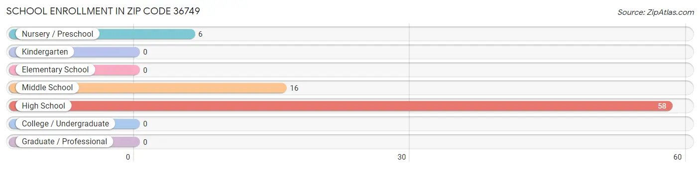 School Enrollment in Zip Code 36749