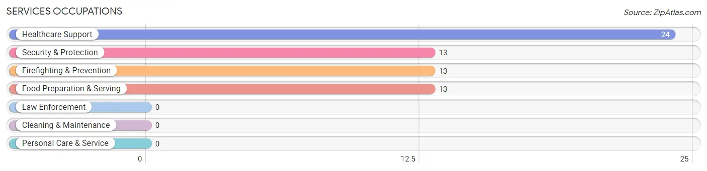 Services Occupations in Zip Code 36749