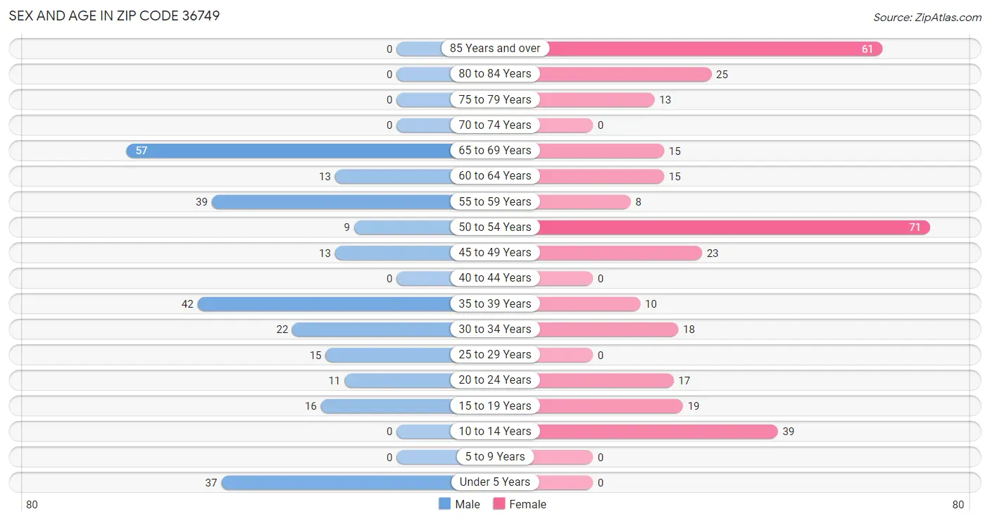 Sex and Age in Zip Code 36749