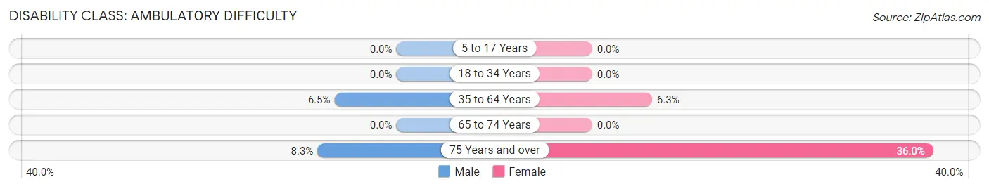 Disability in Zip Code 39826: <span>Ambulatory Difficulty</span>