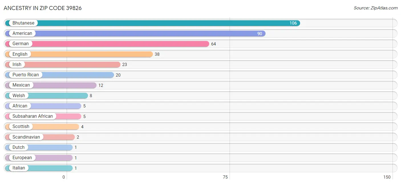 Ancestry in Zip Code 39826