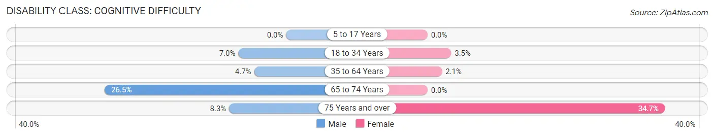 Disability in Zip Code 39826: <span>Cognitive Difficulty</span>