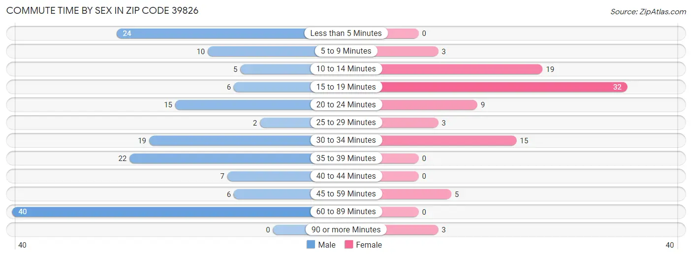 Commute Time by Sex in Zip Code 39826