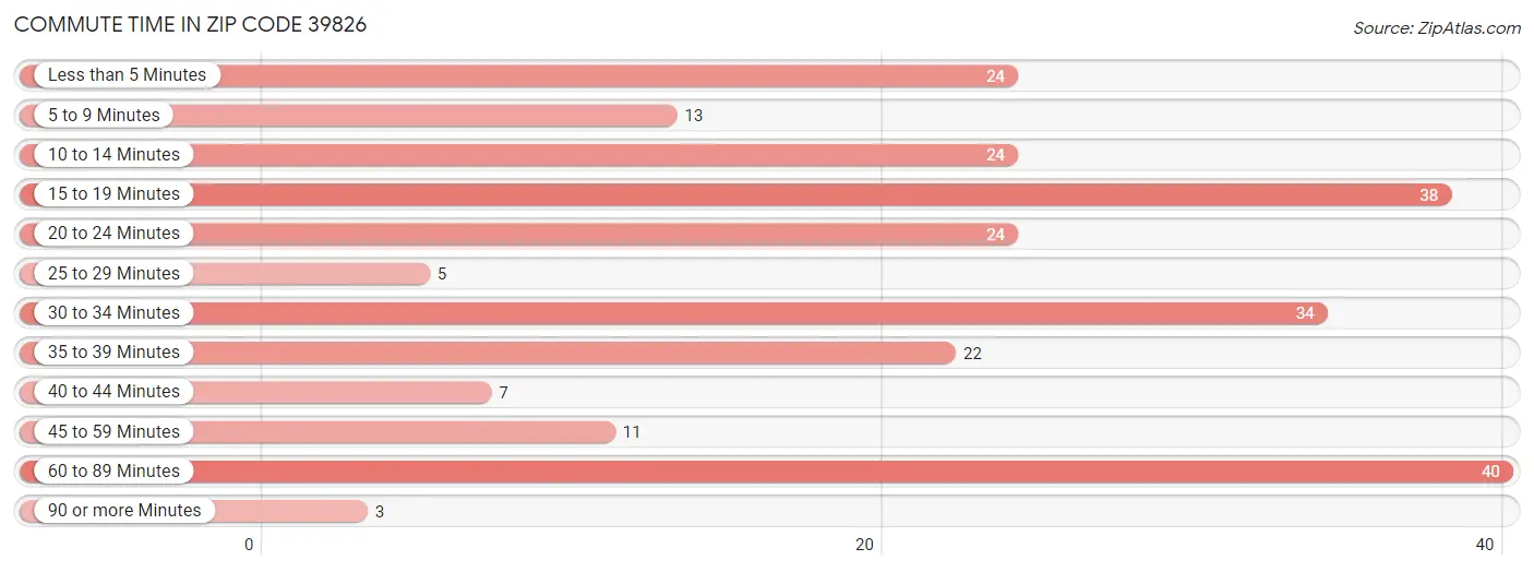 Commute Time in Zip Code 39826