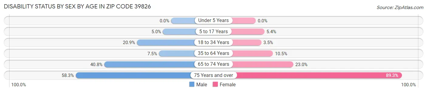 Disability Status by Sex by Age in Zip Code 39826