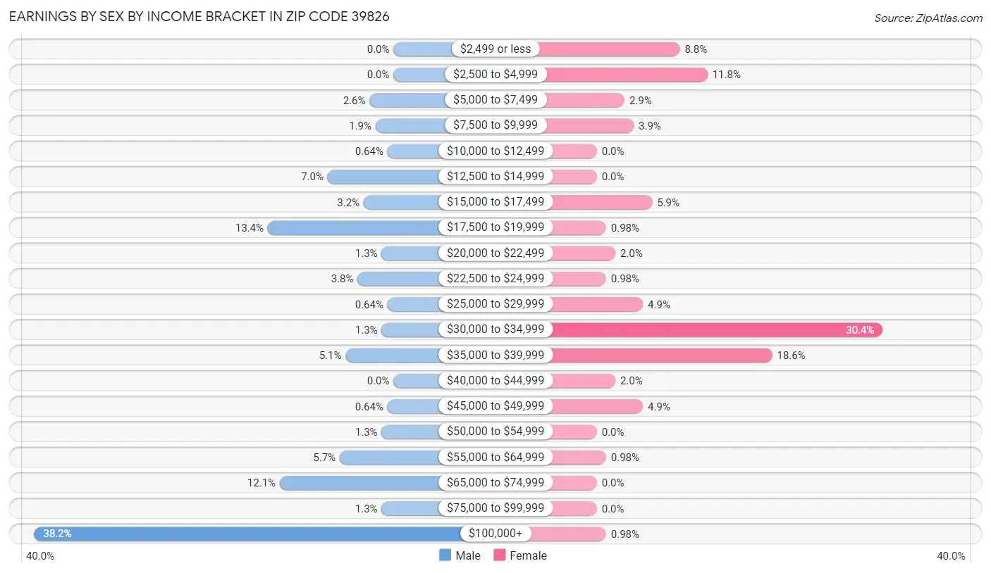 Earnings by Sex by Income Bracket in Zip Code 39826