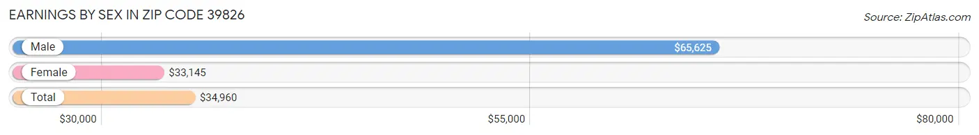 Earnings by Sex in Zip Code 39826