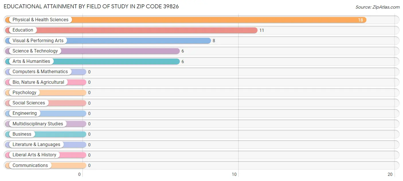 Educational Attainment by Field of Study in Zip Code 39826