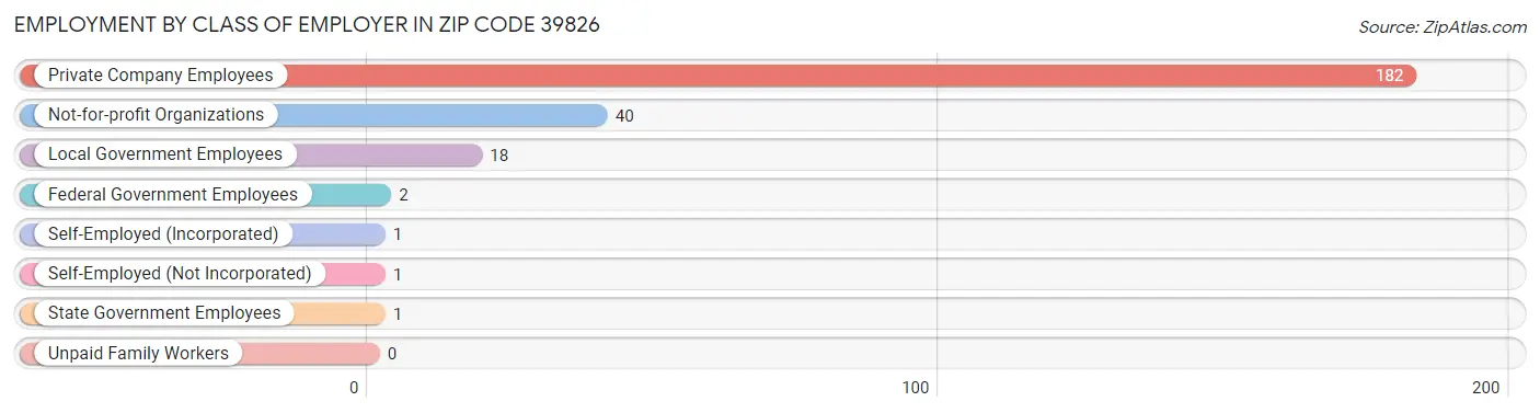 Employment by Class of Employer in Zip Code 39826