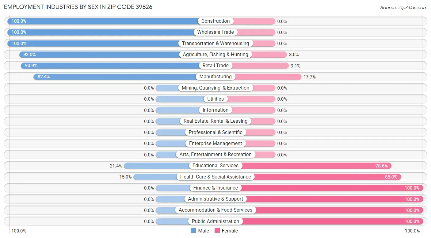 Employment Industries by Sex in Zip Code 39826