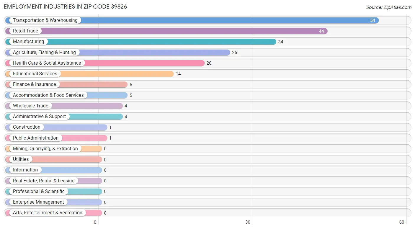 Employment Industries in Zip Code 39826