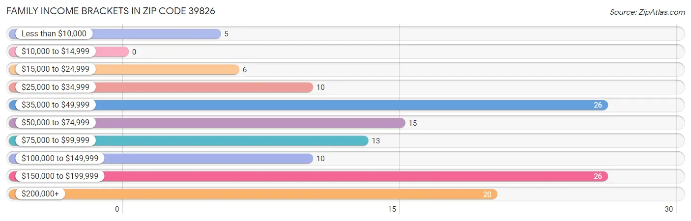 Family Income Brackets in Zip Code 39826