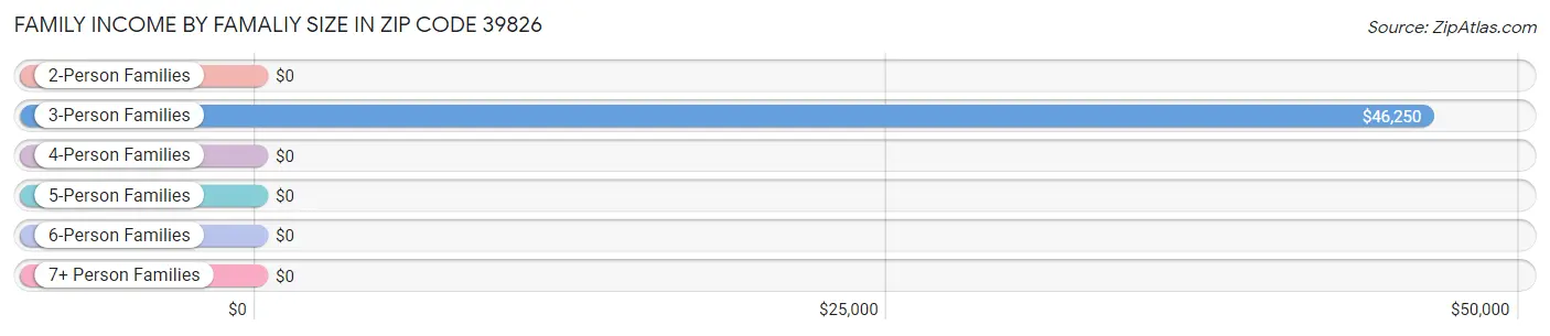 Family Income by Famaliy Size in Zip Code 39826